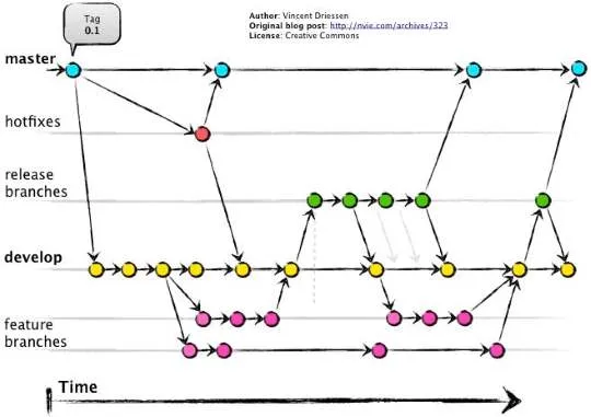 This is Git Flow Git Flow Diagram